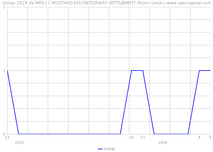 Visitas 2024 de MRS J C MUSTARD DISCRETIONARY SETTLEMENT (Reino Unido) 