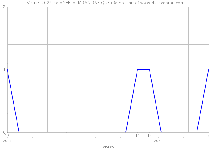 Visitas 2024 de ANEELA IMRAN RAFIQUE (Reino Unido) 