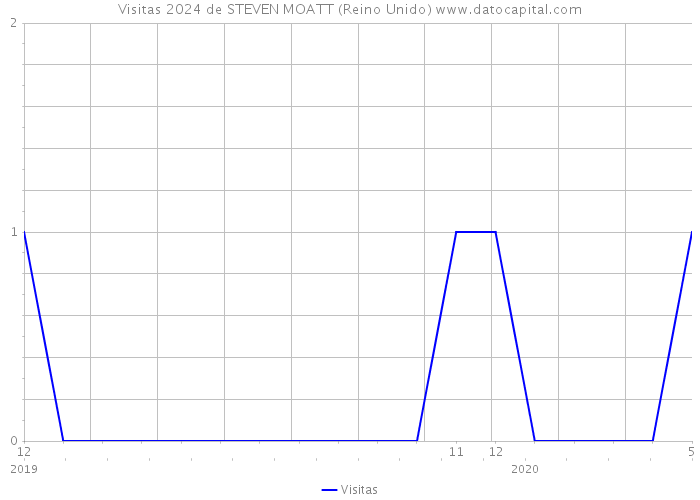 Visitas 2024 de STEVEN MOATT (Reino Unido) 