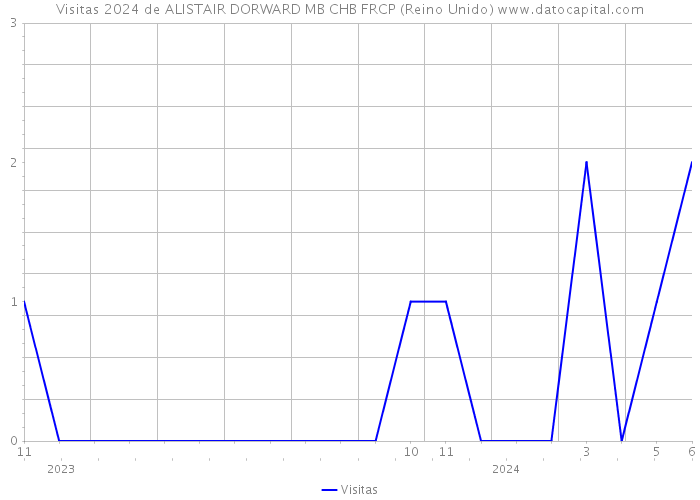 Visitas 2024 de ALISTAIR DORWARD MB CHB FRCP (Reino Unido) 