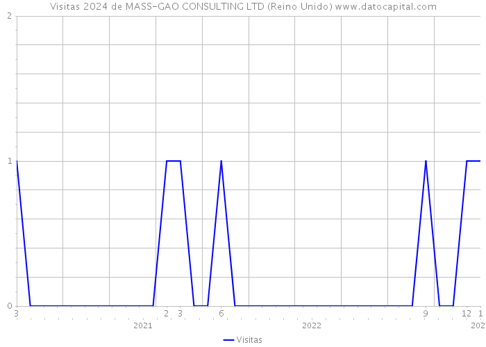 Visitas 2024 de MASS-GAO CONSULTING LTD (Reino Unido) 