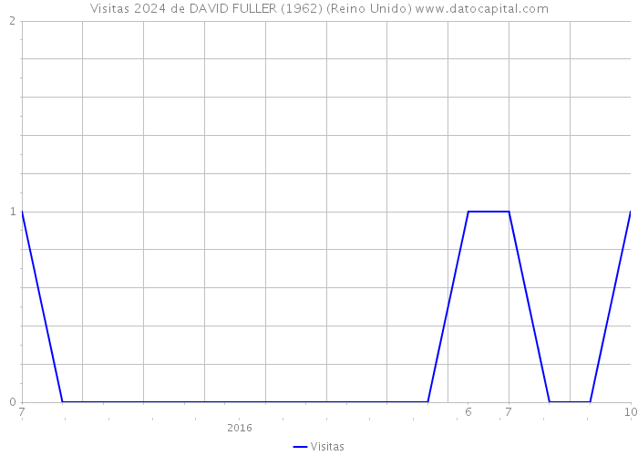 Visitas 2024 de DAVID FULLER (1962) (Reino Unido) 