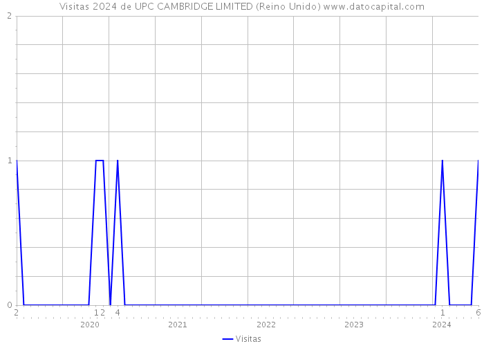 Visitas 2024 de UPC CAMBRIDGE LIMITED (Reino Unido) 