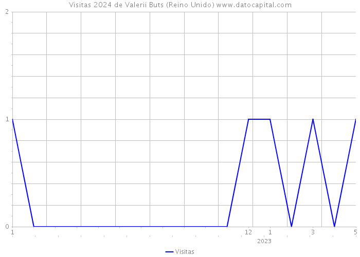 Visitas 2024 de Valerii Buts (Reino Unido) 