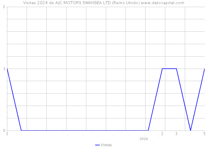 Visitas 2024 de AJC MOTORS SWANSEA LTD (Reino Unido) 