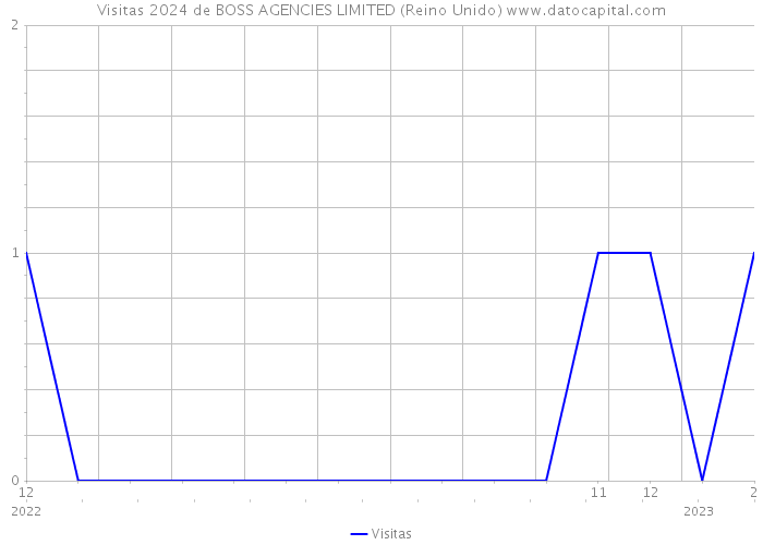 Visitas 2024 de BOSS AGENCIES LIMITED (Reino Unido) 