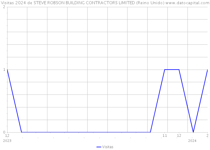 Visitas 2024 de STEVE ROBSON BUILDING CONTRACTORS LIMITED (Reino Unido) 