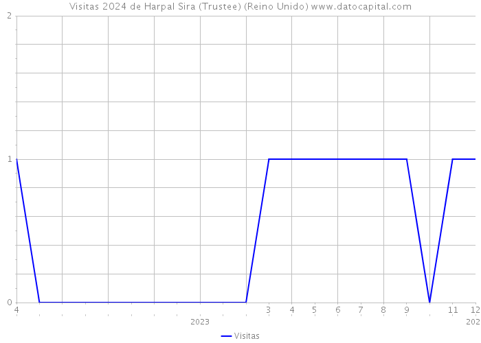 Visitas 2024 de Harpal Sira (Trustee) (Reino Unido) 