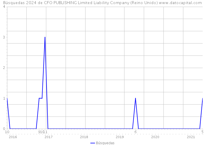 Búsquedas 2024 de CFO PUBLISHING Limited Liability Company (Reino Unido) 