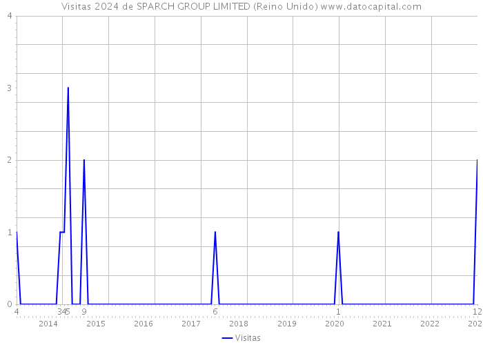 Visitas 2024 de SPARCH GROUP LIMITED (Reino Unido) 