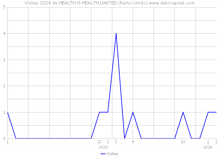 Visitas 2024 de HEALTH IS HEALTH LIMITED (Reino Unido) 