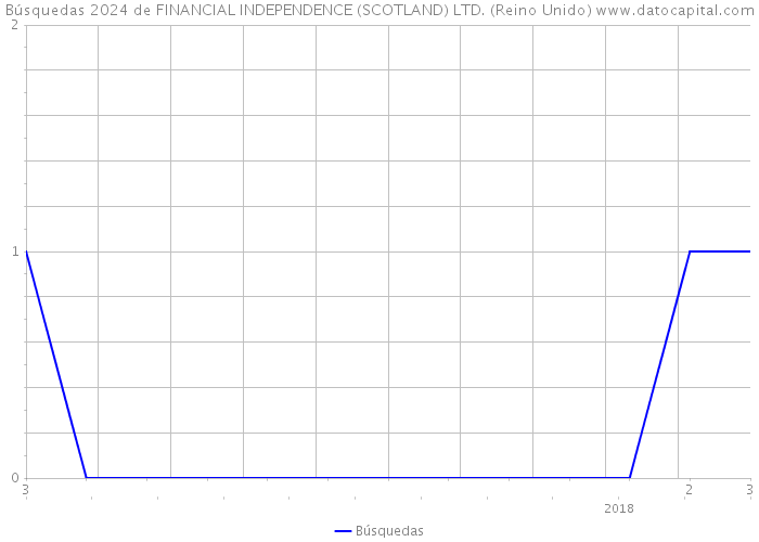 Búsquedas 2024 de FINANCIAL INDEPENDENCE (SCOTLAND) LTD. (Reino Unido) 