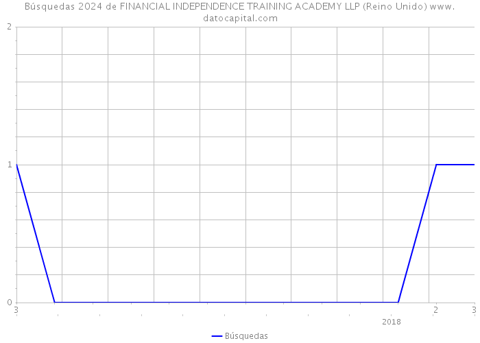 Búsquedas 2024 de FINANCIAL INDEPENDENCE TRAINING ACADEMY LLP (Reino Unido) 