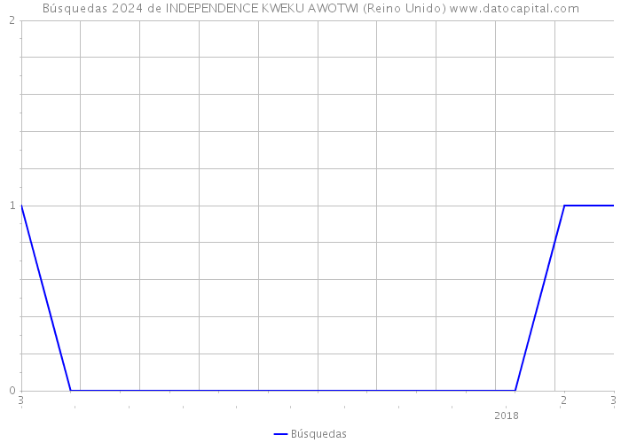 Búsquedas 2024 de INDEPENDENCE KWEKU AWOTWI (Reino Unido) 