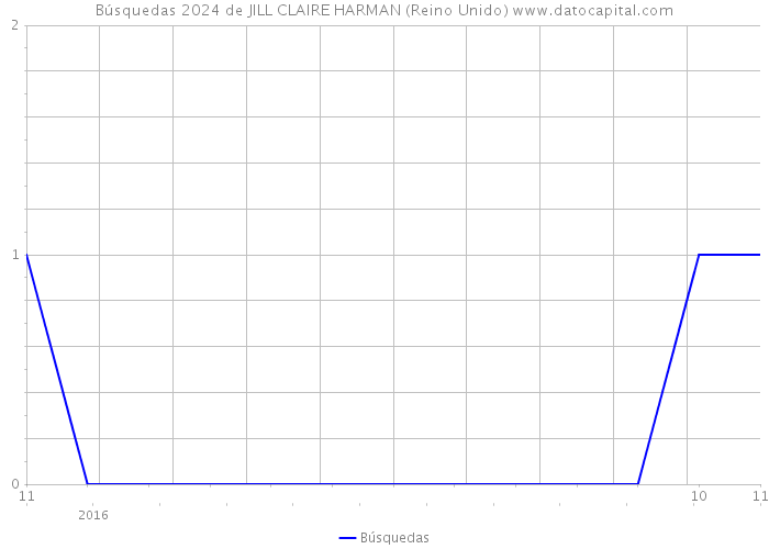 Búsquedas 2024 de JILL CLAIRE HARMAN (Reino Unido) 