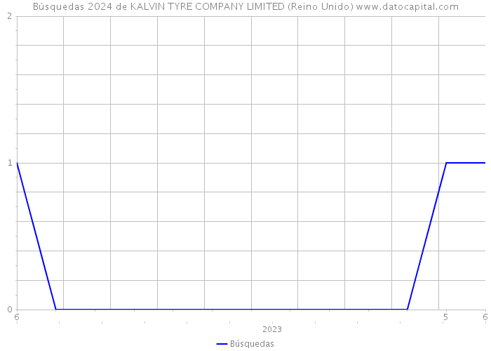 Búsquedas 2024 de KALVIN TYRE COMPANY LIMITED (Reino Unido) 