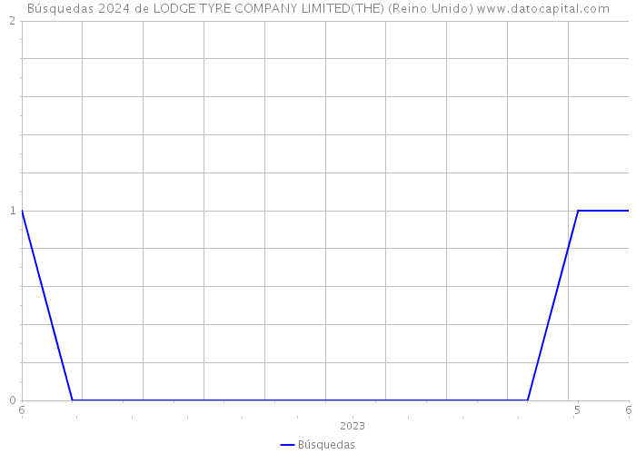 Búsquedas 2024 de LODGE TYRE COMPANY LIMITED(THE) (Reino Unido) 