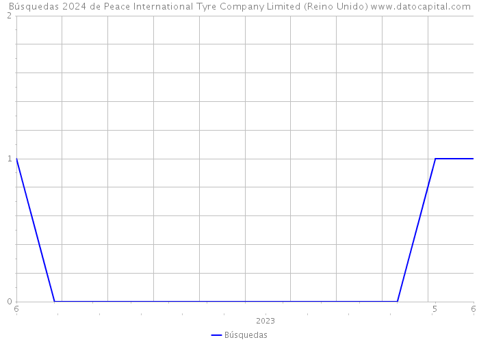 Búsquedas 2024 de Peace International Tyre Company Limited (Reino Unido) 