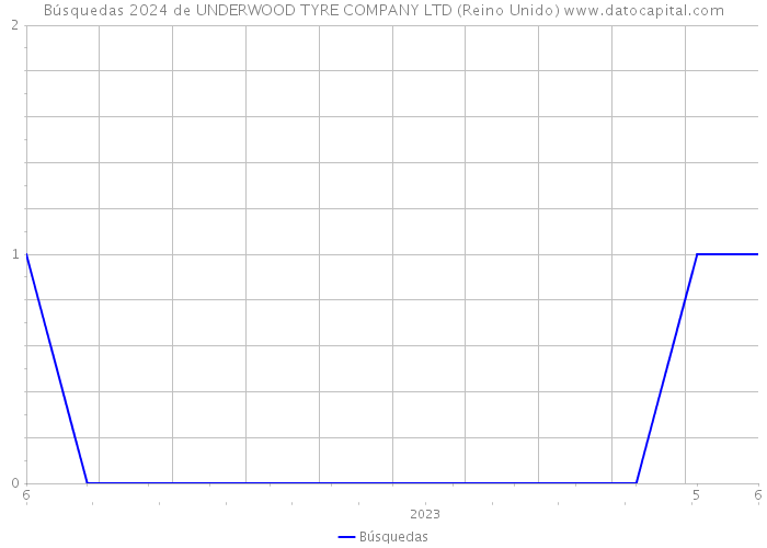 Búsquedas 2024 de UNDERWOOD TYRE COMPANY LTD (Reino Unido) 