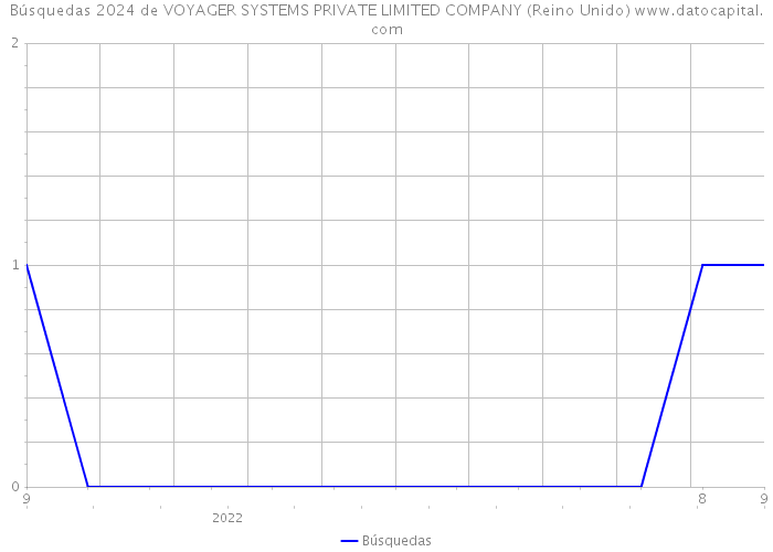 Búsquedas 2024 de VOYAGER SYSTEMS PRIVATE LIMITED COMPANY (Reino Unido) 