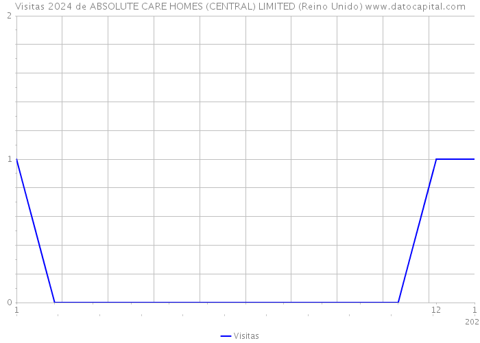 Visitas 2024 de ABSOLUTE CARE HOMES (CENTRAL) LIMITED (Reino Unido) 