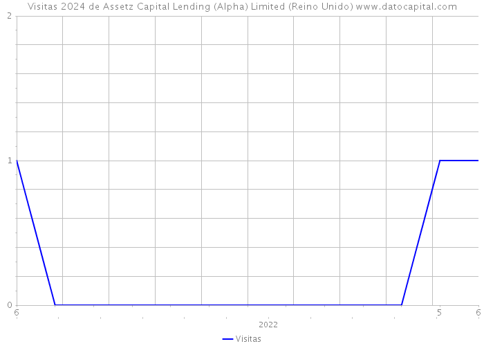 Visitas 2024 de Assetz Capital Lending (Alpha) Limited (Reino Unido) 