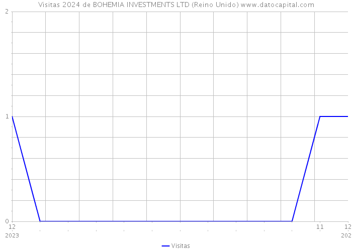 Visitas 2024 de BOHEMIA INVESTMENTS LTD (Reino Unido) 