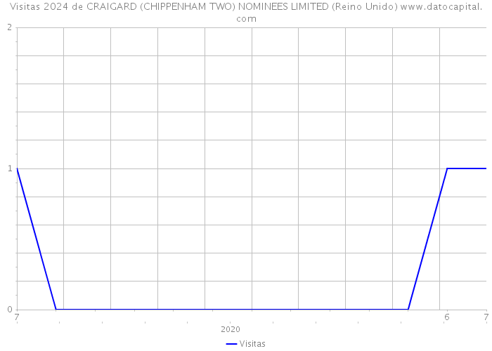 Visitas 2024 de CRAIGARD (CHIPPENHAM TWO) NOMINEES LIMITED (Reino Unido) 