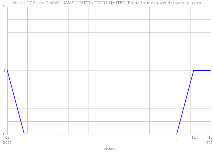 Visitas 2024 de D W WILLIAMS CONTRACTORS LIMITED (Reino Unido) 