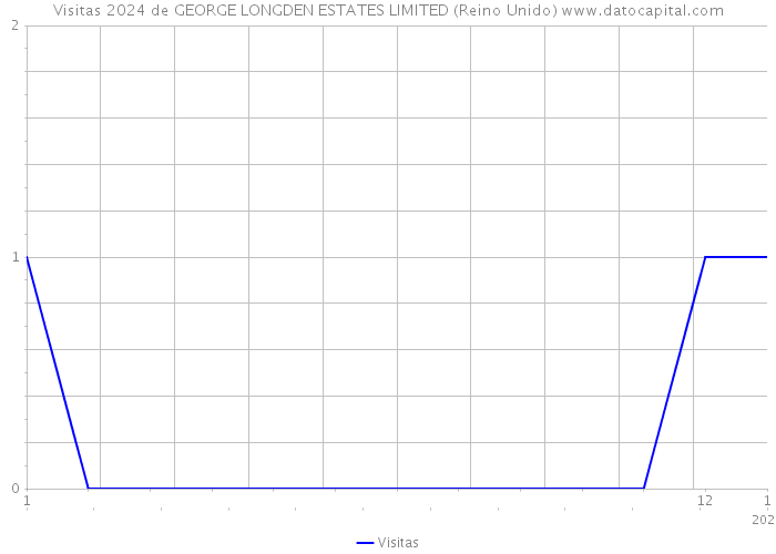 Visitas 2024 de GEORGE LONGDEN ESTATES LIMITED (Reino Unido) 