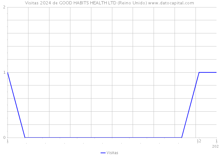 Visitas 2024 de GOOD HABITS HEALTH LTD (Reino Unido) 