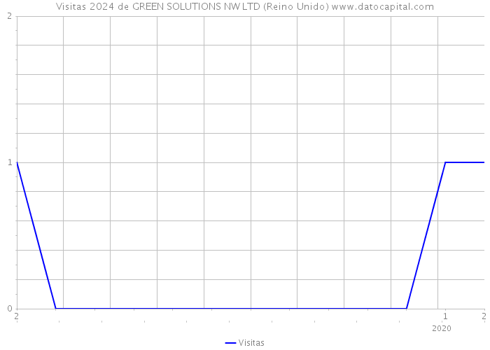 Visitas 2024 de GREEN SOLUTIONS NW LTD (Reino Unido) 