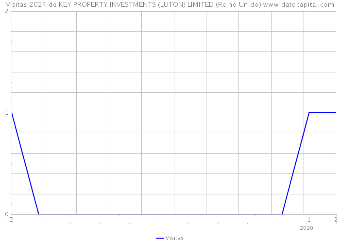 Visitas 2024 de KEY PROPERTY INVESTMENTS (LUTON) LIMITED (Reino Unido) 