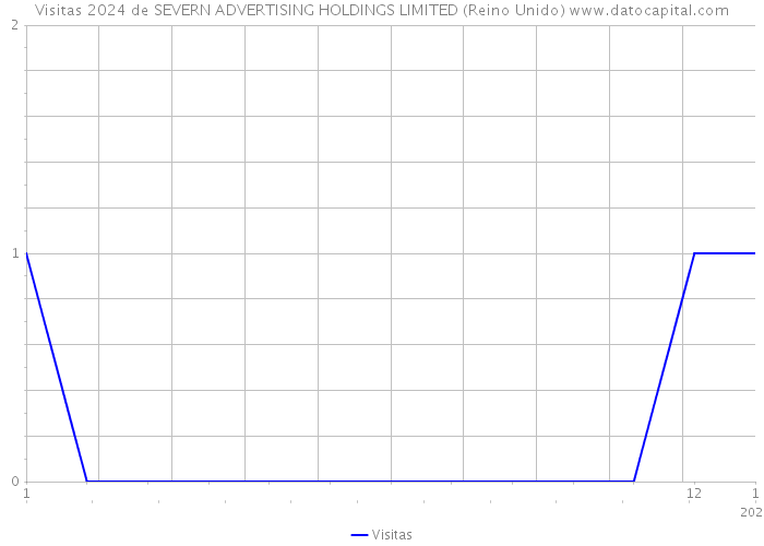 Visitas 2024 de SEVERN ADVERTISING HOLDINGS LIMITED (Reino Unido) 