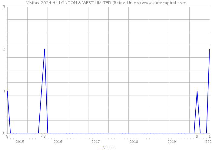 Visitas 2024 de LONDON & WEST LIMITED (Reino Unido) 