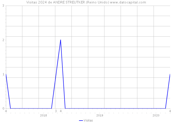 Visitas 2024 de ANDRE STREUTKER (Reino Unido) 