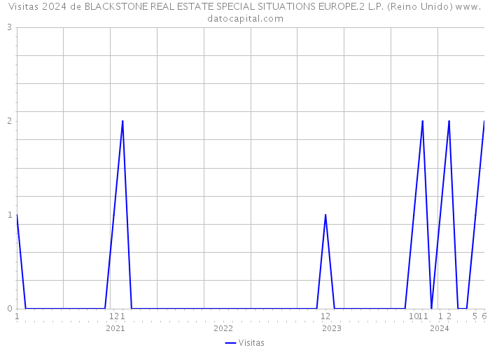 Visitas 2024 de BLACKSTONE REAL ESTATE SPECIAL SITUATIONS EUROPE.2 L.P. (Reino Unido) 