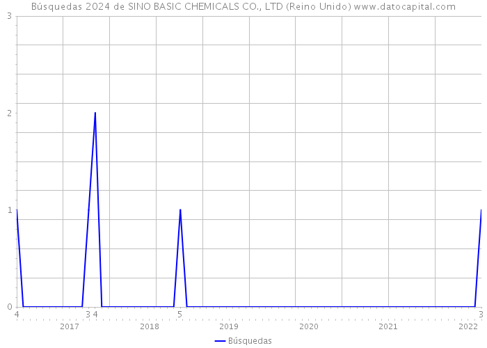 Búsquedas 2024 de SINO BASIC CHEMICALS CO., LTD (Reino Unido) 