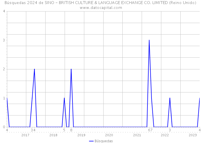 Búsquedas 2024 de SINO - BRITISH CULTURE & LANGUAGE EXCHANGE CO. LIMITED (Reino Unido) 