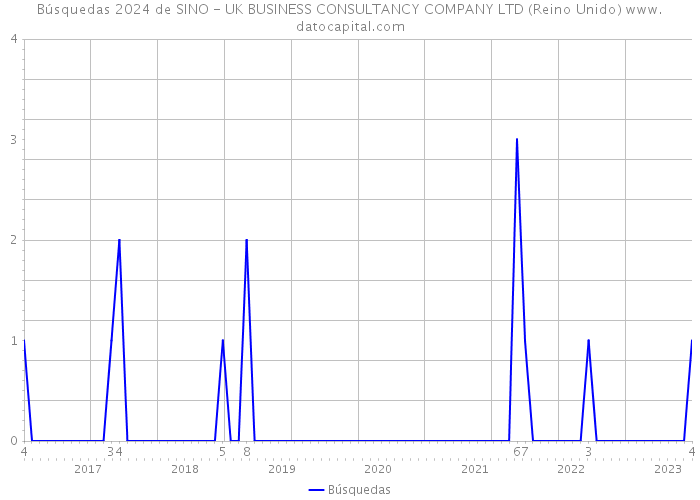 Búsquedas 2024 de SINO - UK BUSINESS CONSULTANCY COMPANY LTD (Reino Unido) 