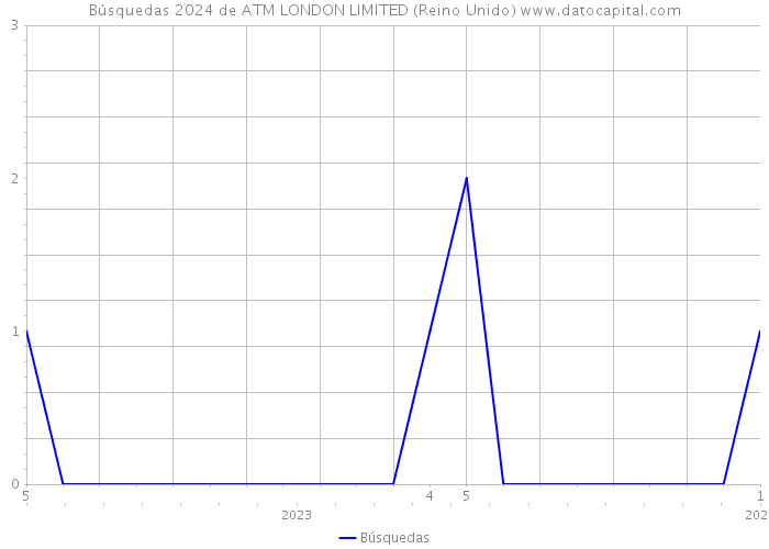 Búsquedas 2024 de ATM LONDON LIMITED (Reino Unido) 