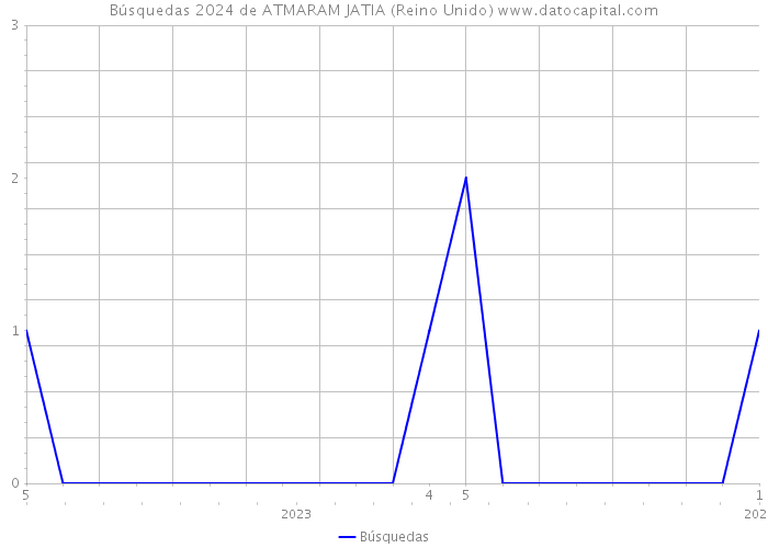 Búsquedas 2024 de ATMARAM JATIA (Reino Unido) 