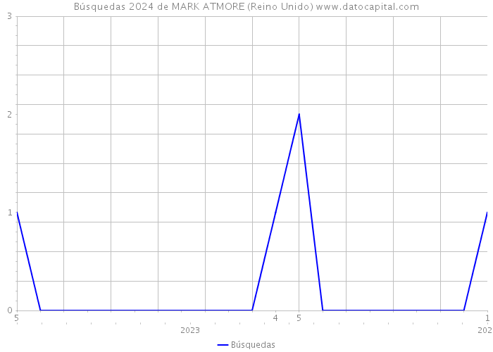 Búsquedas 2024 de MARK ATMORE (Reino Unido) 