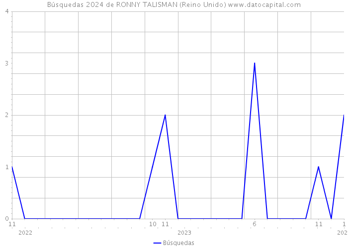 Búsquedas 2024 de RONNY TALISMAN (Reino Unido) 