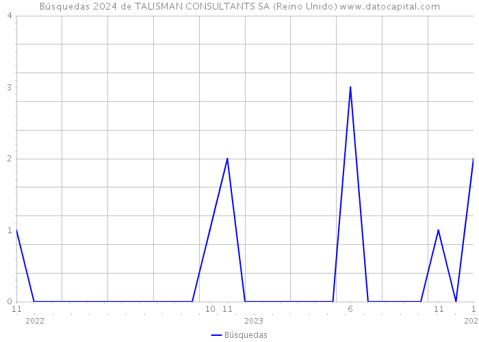 Búsquedas 2024 de TALISMAN CONSULTANTS SA (Reino Unido) 