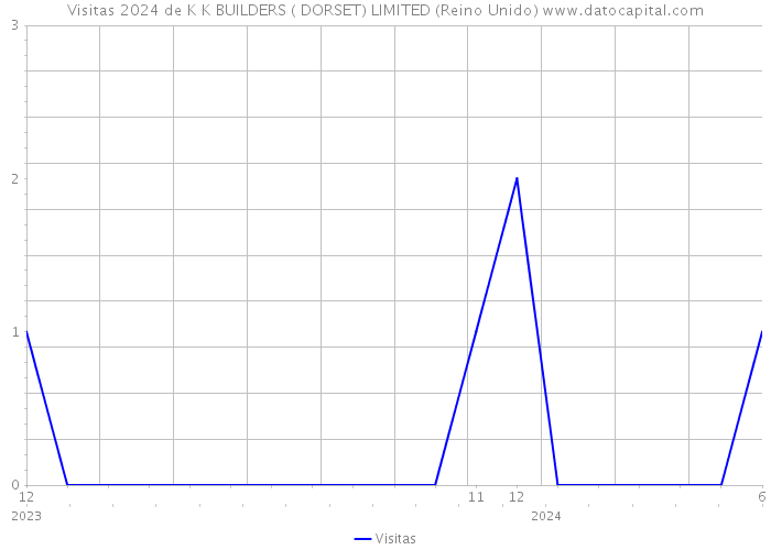 Visitas 2024 de K K BUILDERS ( DORSET) LIMITED (Reino Unido) 