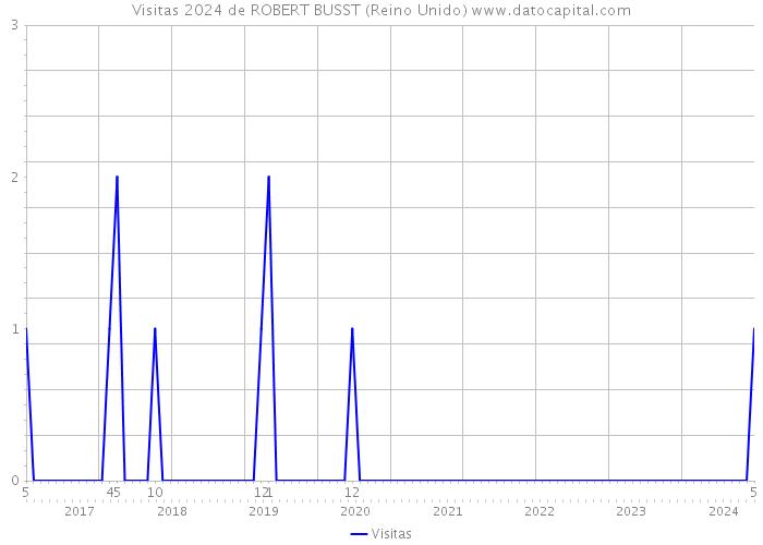 Visitas 2024 de ROBERT BUSST (Reino Unido) 