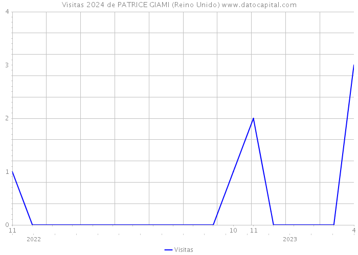 Visitas 2024 de PATRICE GIAMI (Reino Unido) 