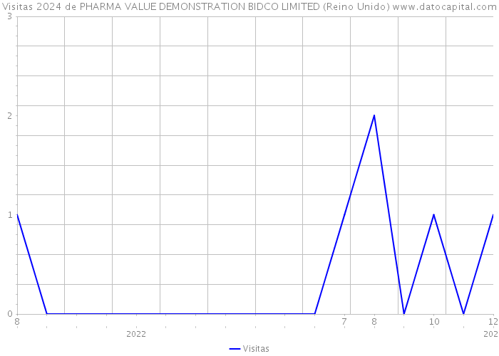 Visitas 2024 de PHARMA VALUE DEMONSTRATION BIDCO LIMITED (Reino Unido) 