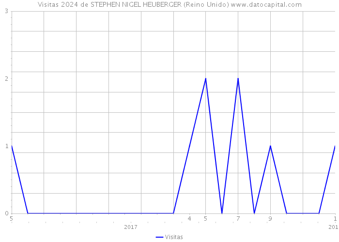 Visitas 2024 de STEPHEN NIGEL HEUBERGER (Reino Unido) 